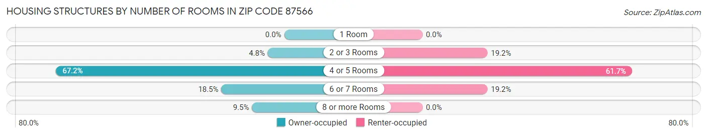 Housing Structures by Number of Rooms in Zip Code 87566