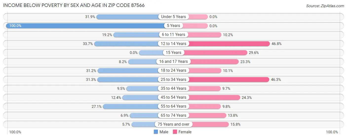 Income Below Poverty by Sex and Age in Zip Code 87566