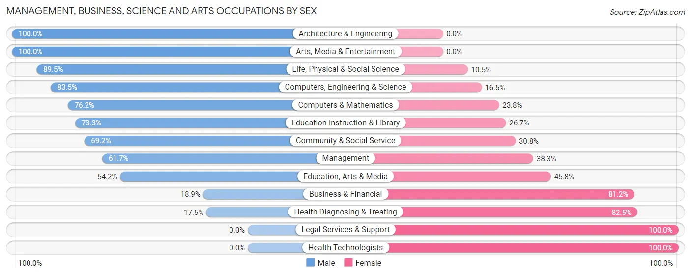 Management, Business, Science and Arts Occupations by Sex in Zip Code 87566