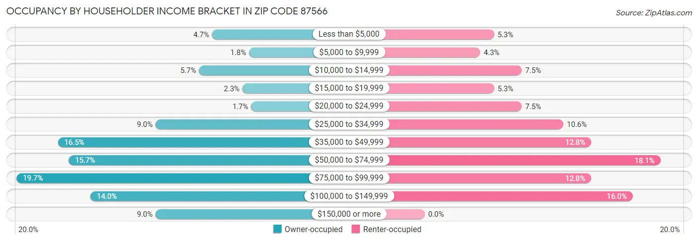 Occupancy by Householder Income Bracket in Zip Code 87566
