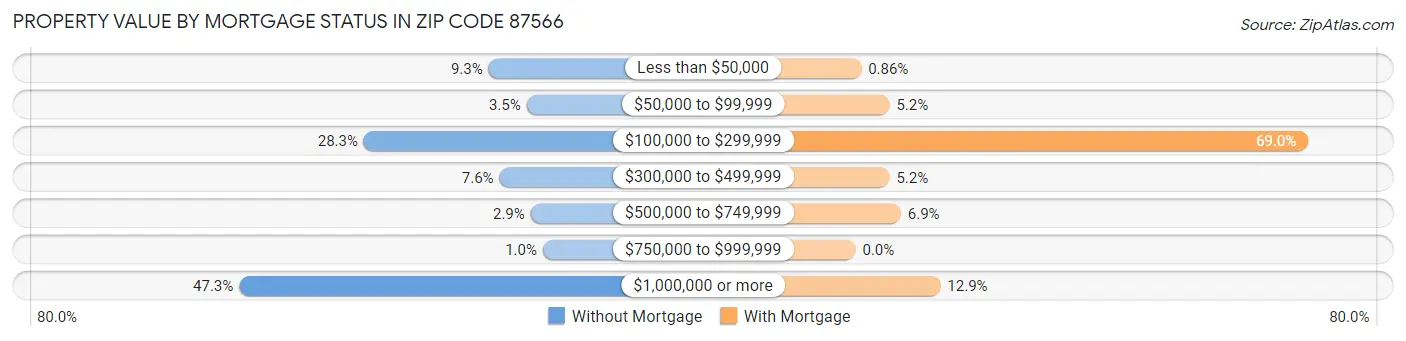 Property Value by Mortgage Status in Zip Code 87566