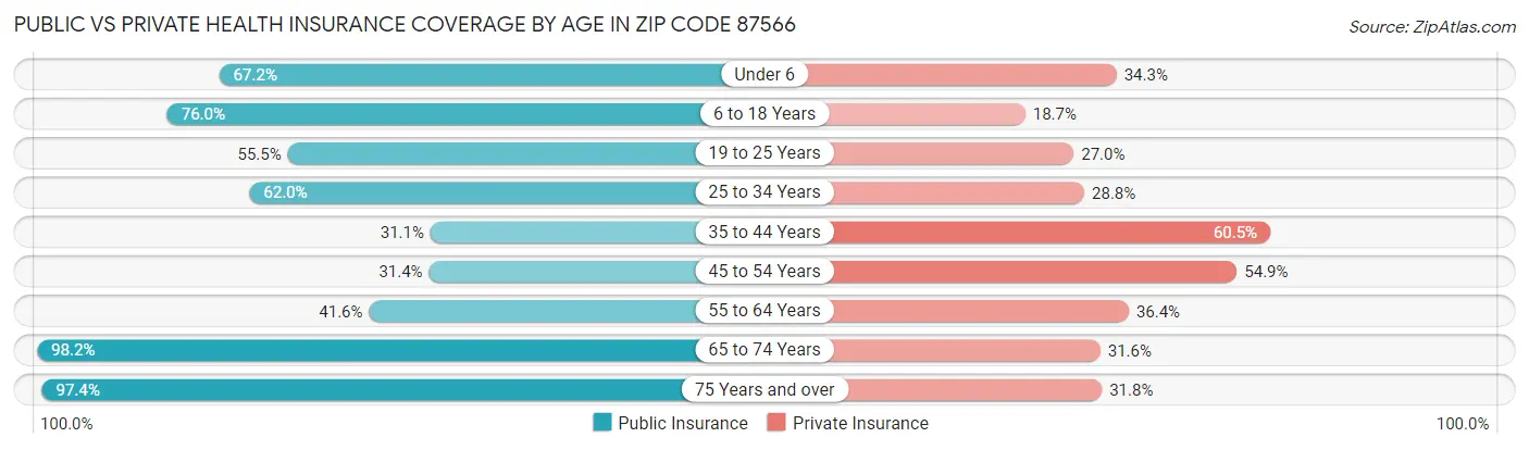 Public vs Private Health Insurance Coverage by Age in Zip Code 87566