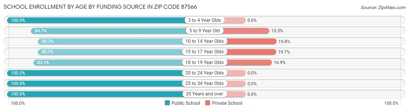 School Enrollment by Age by Funding Source in Zip Code 87566