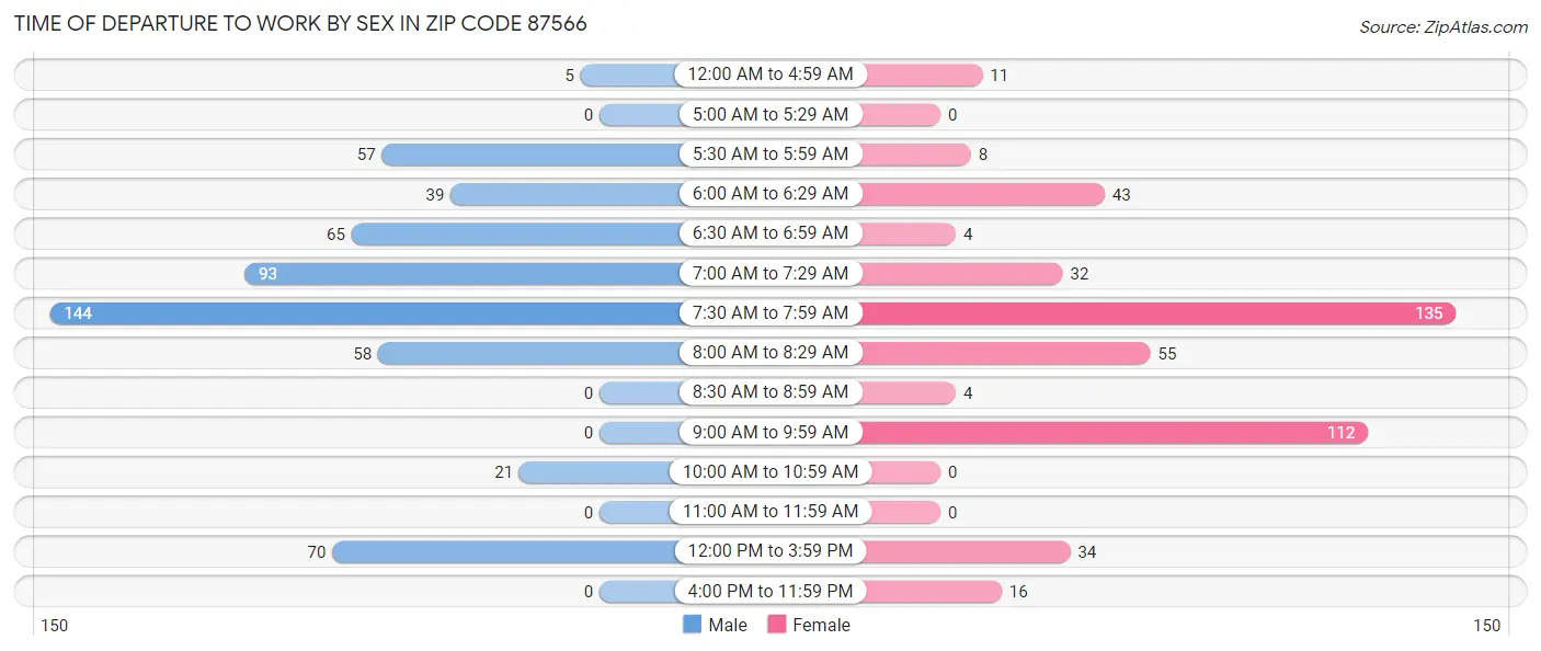 Time of Departure to Work by Sex in Zip Code 87566