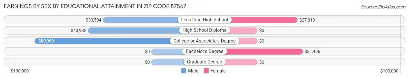 Earnings by Sex by Educational Attainment in Zip Code 87567