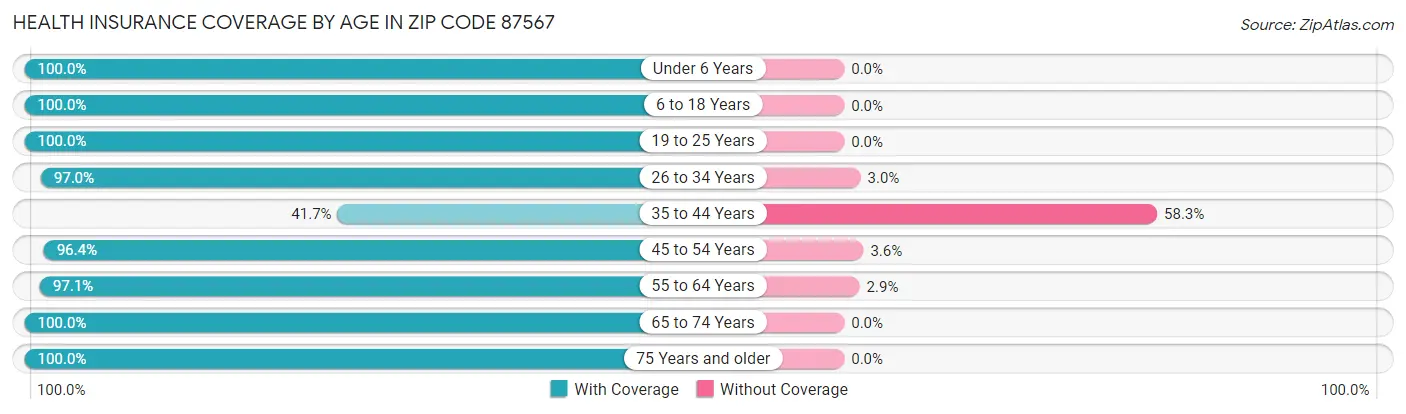 Health Insurance Coverage by Age in Zip Code 87567