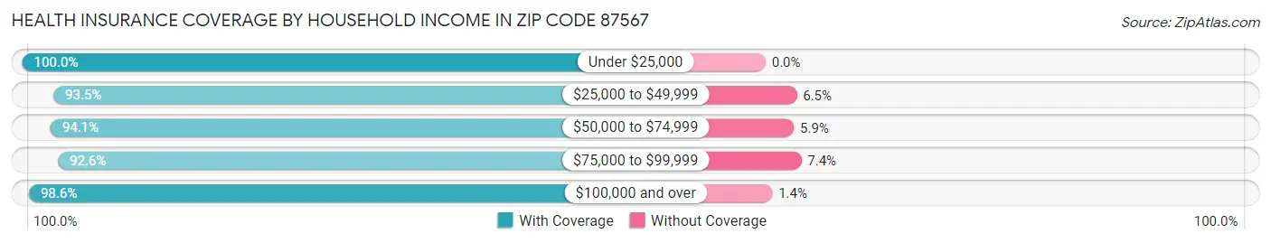 Health Insurance Coverage by Household Income in Zip Code 87567