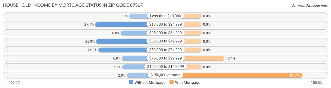Household Income by Mortgage Status in Zip Code 87567