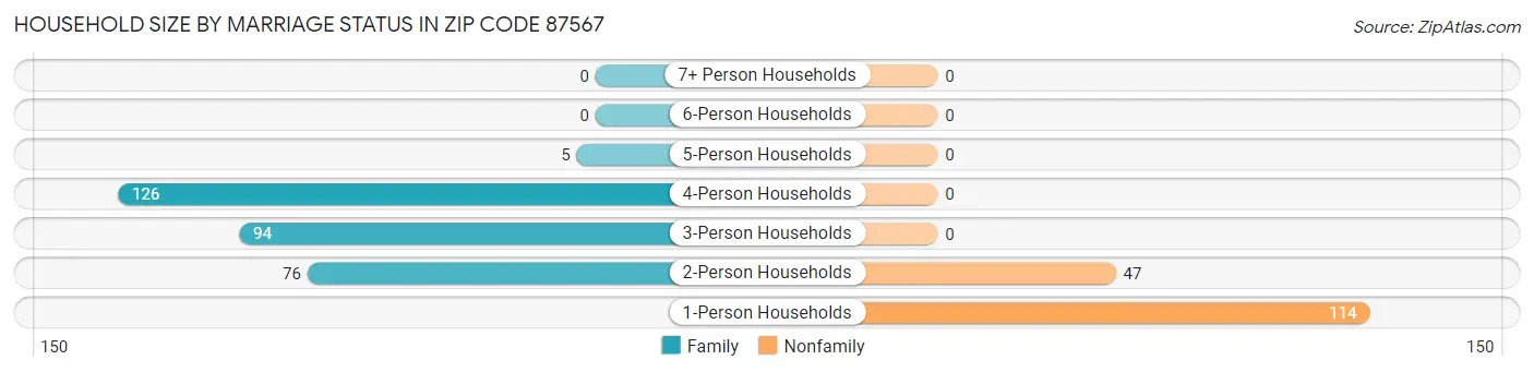 Household Size by Marriage Status in Zip Code 87567