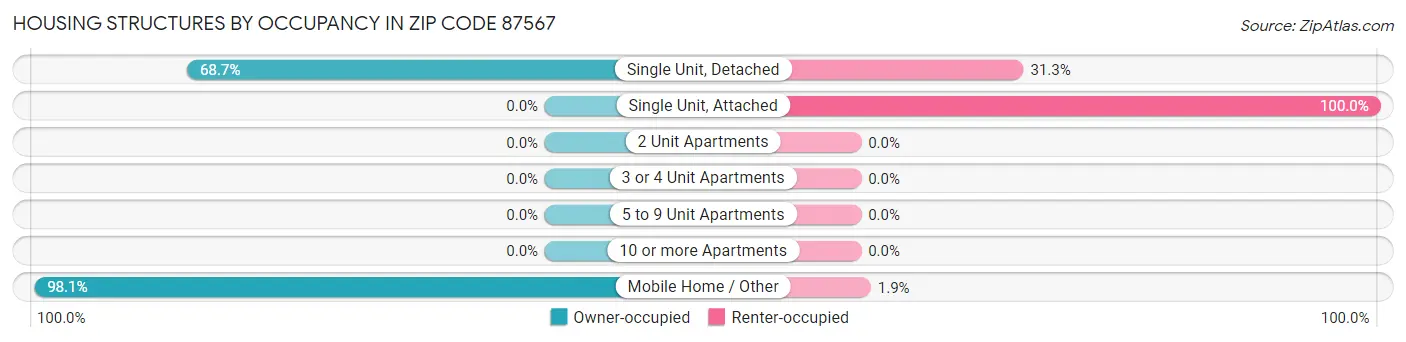 Housing Structures by Occupancy in Zip Code 87567