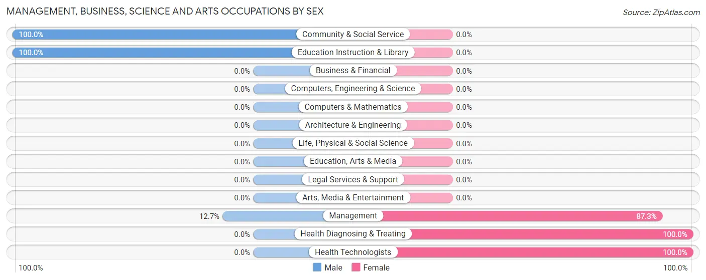 Management, Business, Science and Arts Occupations by Sex in Zip Code 87567