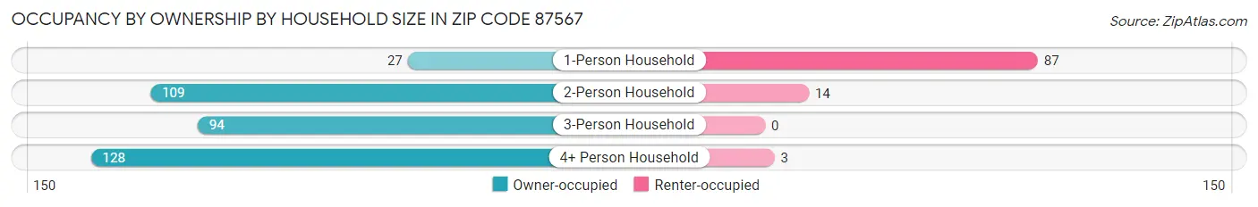 Occupancy by Ownership by Household Size in Zip Code 87567