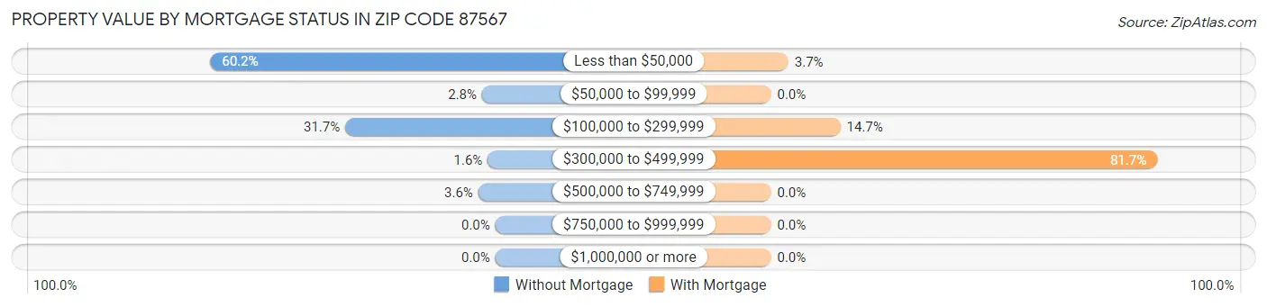 Property Value by Mortgage Status in Zip Code 87567