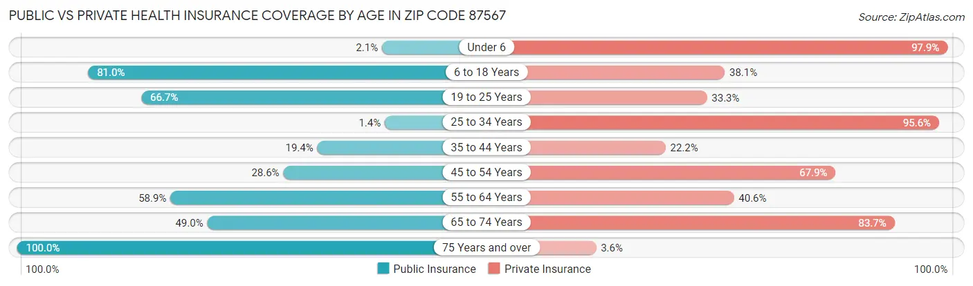 Public vs Private Health Insurance Coverage by Age in Zip Code 87567