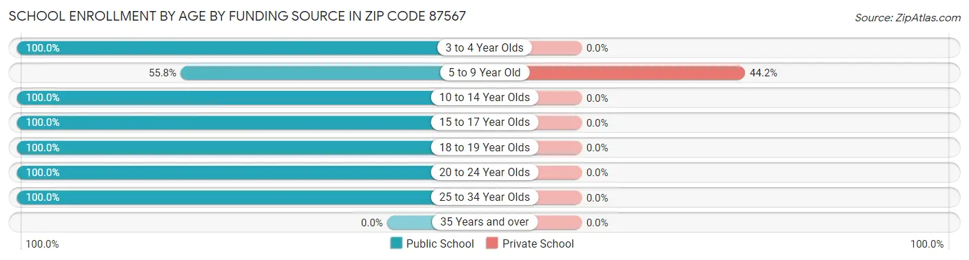 School Enrollment by Age by Funding Source in Zip Code 87567