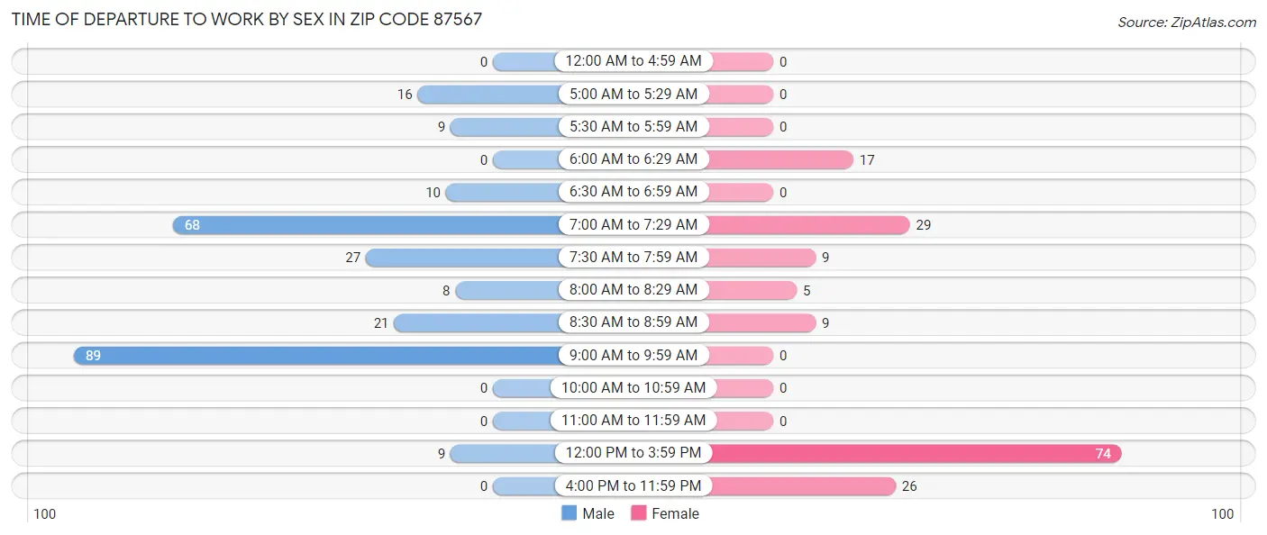 Time of Departure to Work by Sex in Zip Code 87567