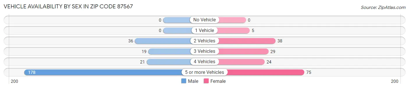Vehicle Availability by Sex in Zip Code 87567
