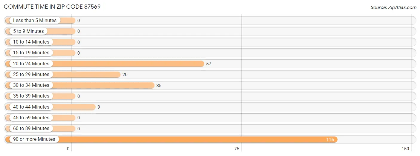 Commute Time in Zip Code 87569