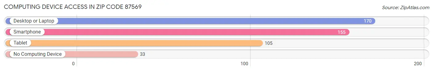 Computing Device Access in Zip Code 87569