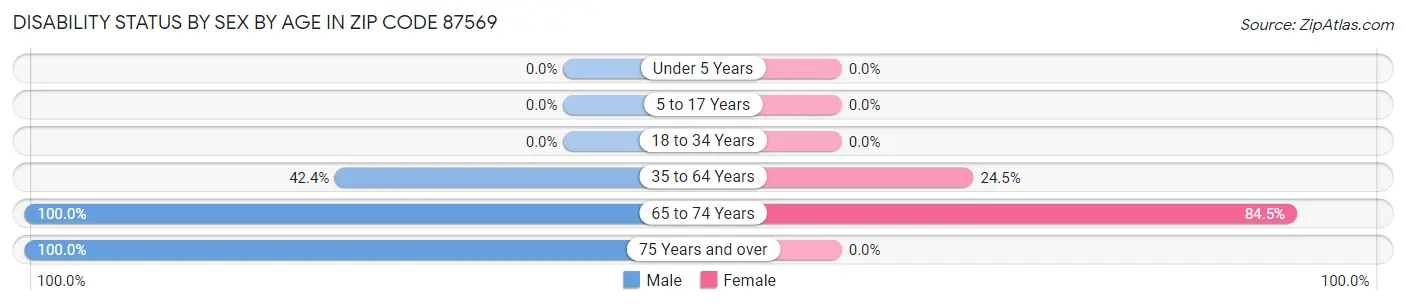 Disability Status by Sex by Age in Zip Code 87569