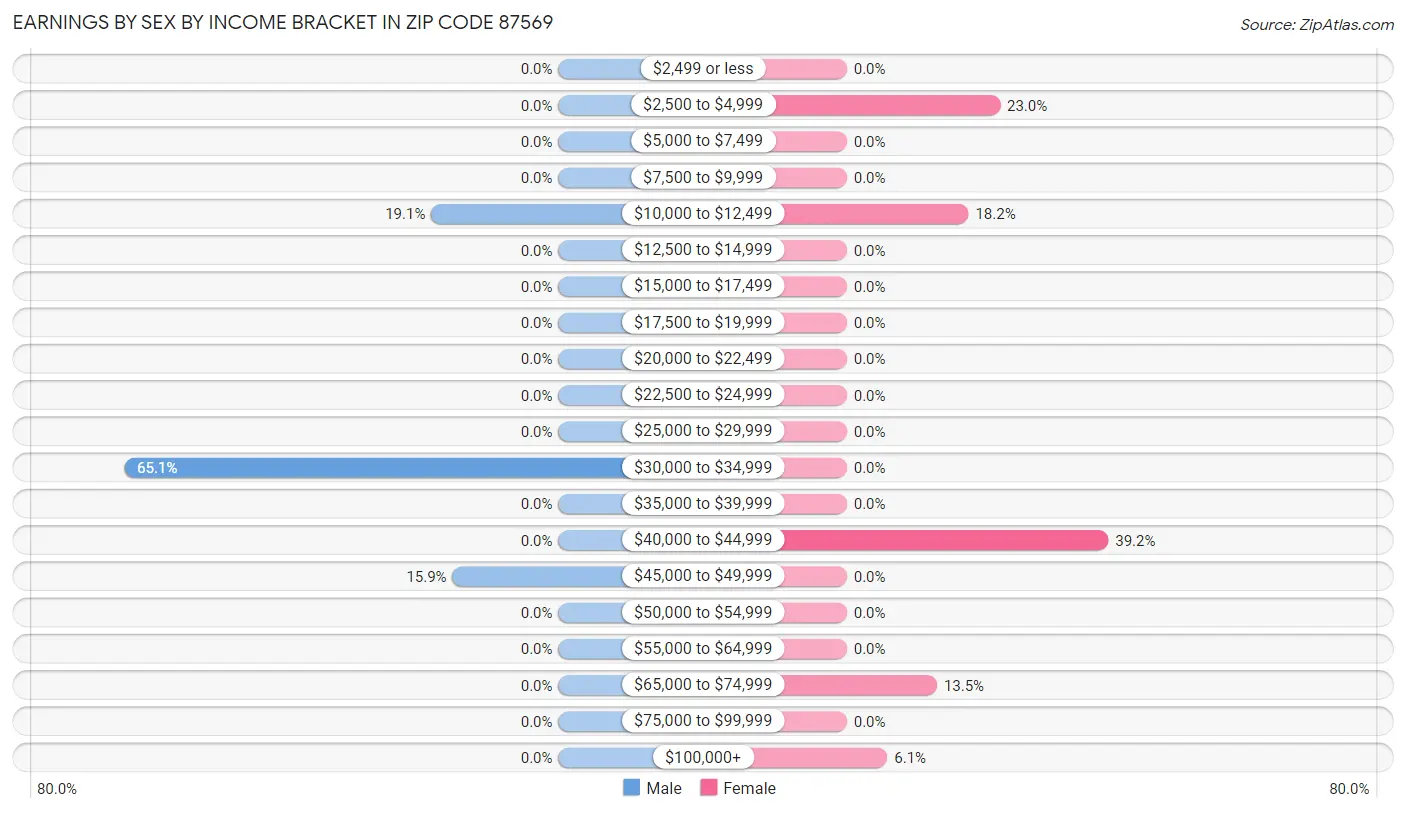 Earnings by Sex by Income Bracket in Zip Code 87569