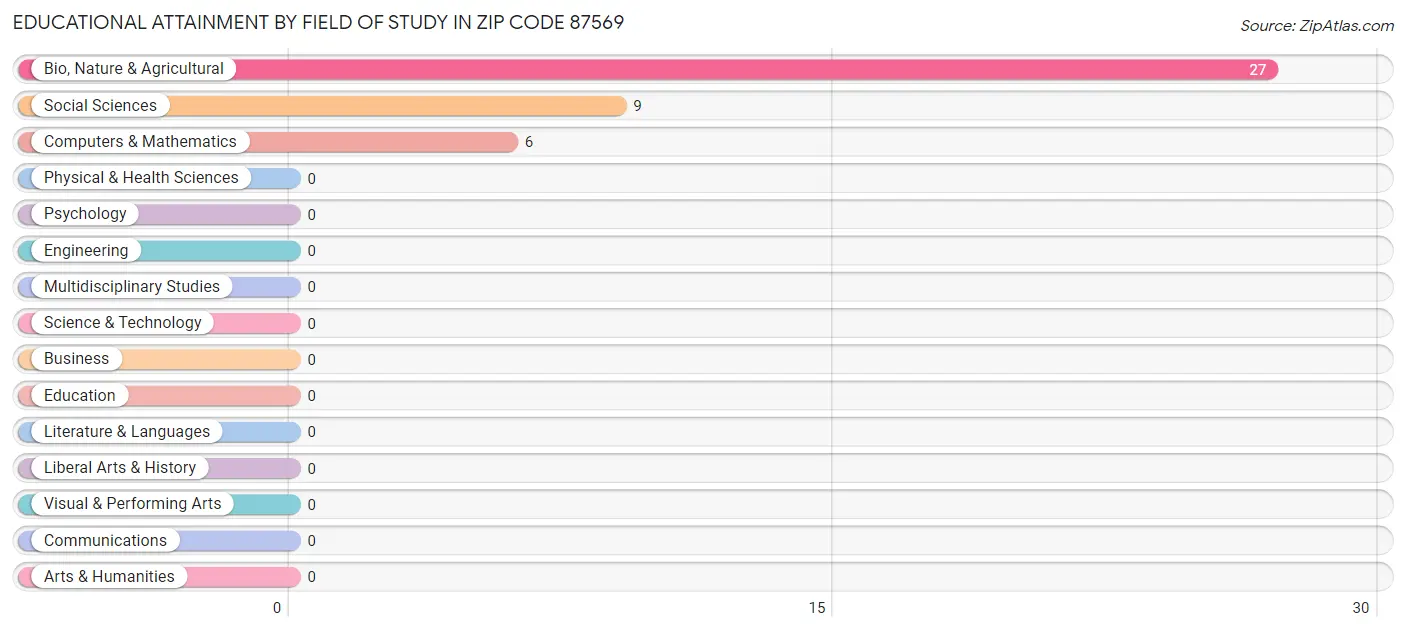 Educational Attainment by Field of Study in Zip Code 87569