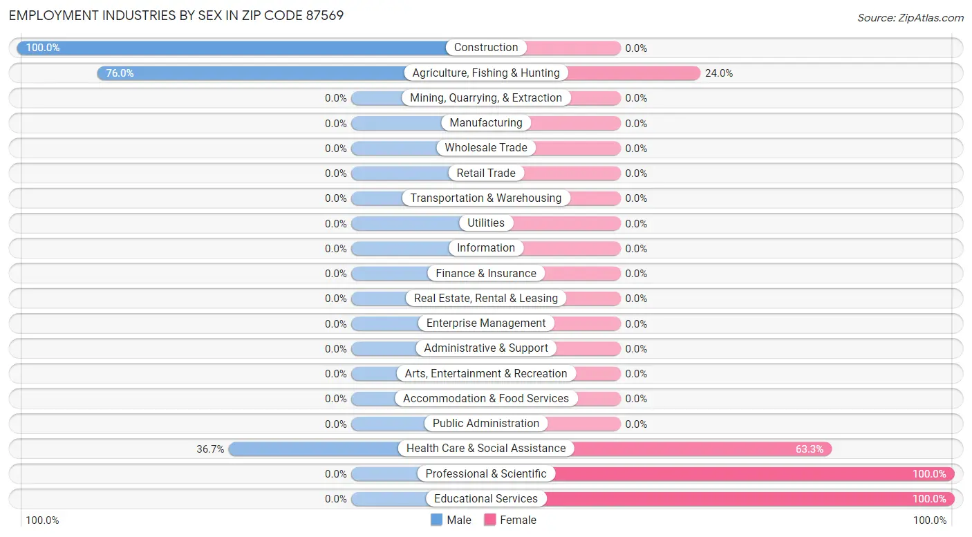 Employment Industries by Sex in Zip Code 87569