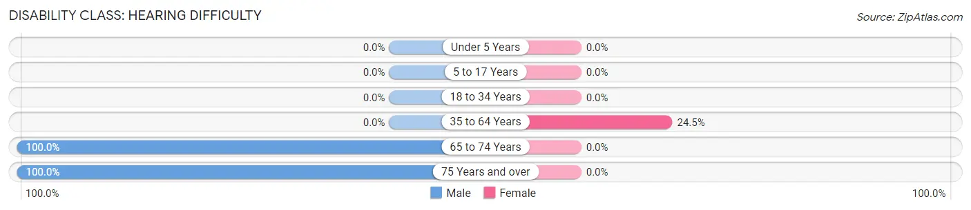 Disability in Zip Code 87569: <span>Hearing Difficulty</span>