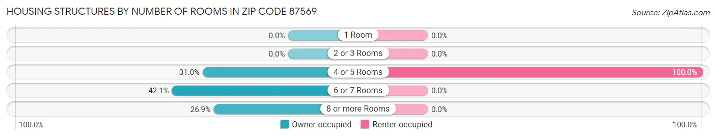 Housing Structures by Number of Rooms in Zip Code 87569