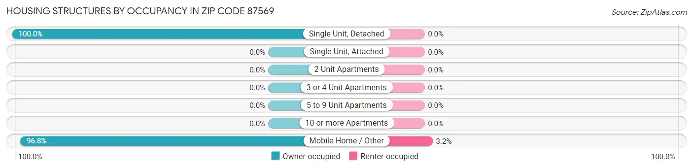 Housing Structures by Occupancy in Zip Code 87569