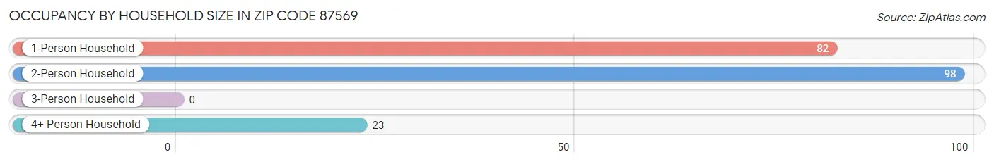 Occupancy by Household Size in Zip Code 87569