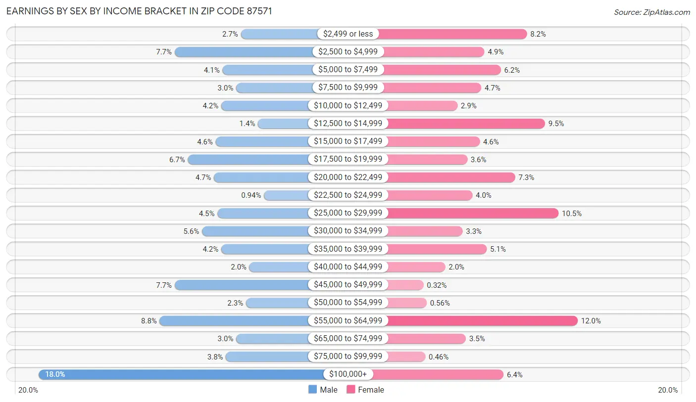 Earnings by Sex by Income Bracket in Zip Code 87571