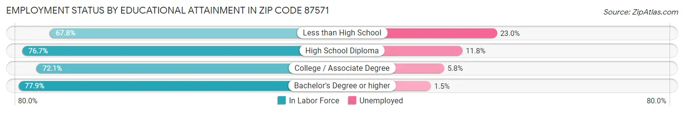 Employment Status by Educational Attainment in Zip Code 87571