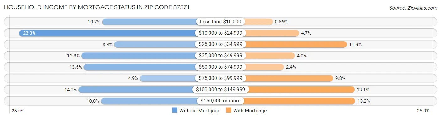 Household Income by Mortgage Status in Zip Code 87571