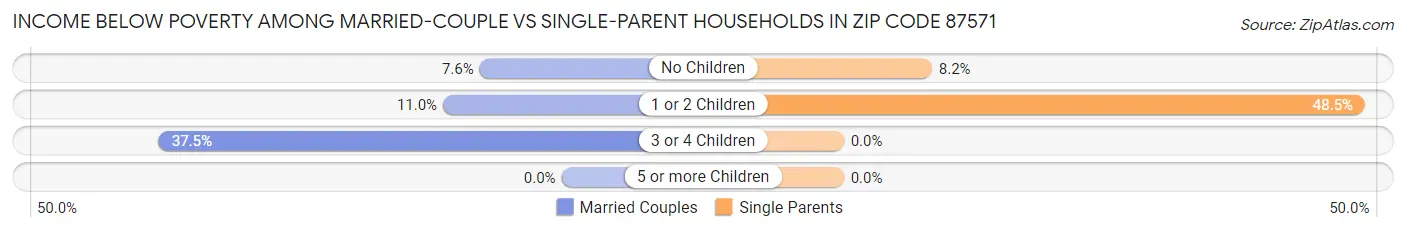 Income Below Poverty Among Married-Couple vs Single-Parent Households in Zip Code 87571