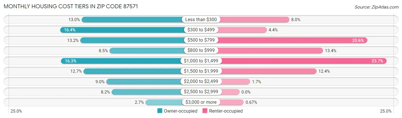 Monthly Housing Cost Tiers in Zip Code 87571