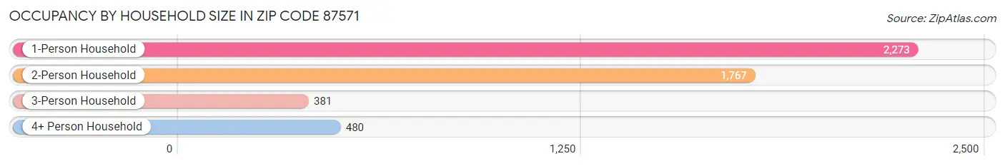 Occupancy by Household Size in Zip Code 87571