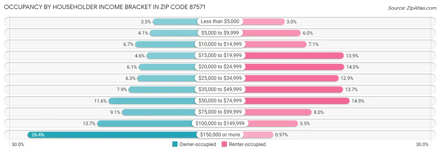 Occupancy by Householder Income Bracket in Zip Code 87571