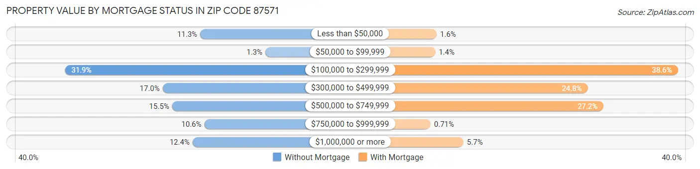 Property Value by Mortgage Status in Zip Code 87571