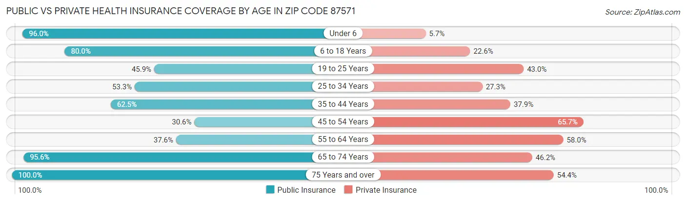 Public vs Private Health Insurance Coverage by Age in Zip Code 87571