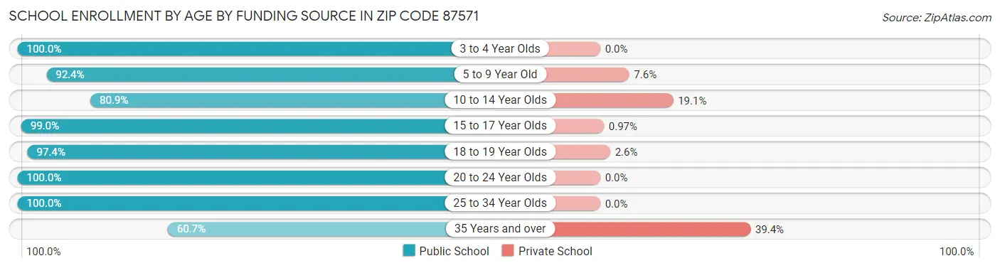 School Enrollment by Age by Funding Source in Zip Code 87571
