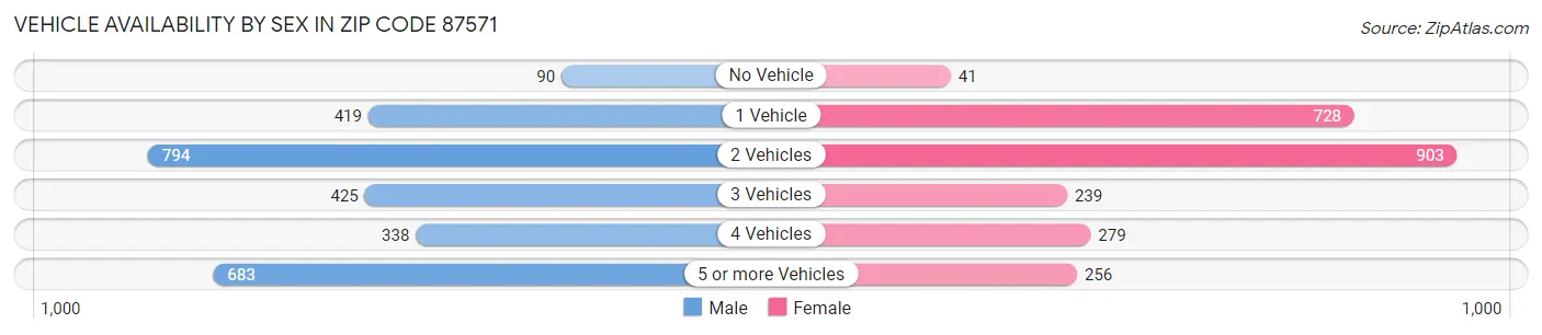 Vehicle Availability by Sex in Zip Code 87571