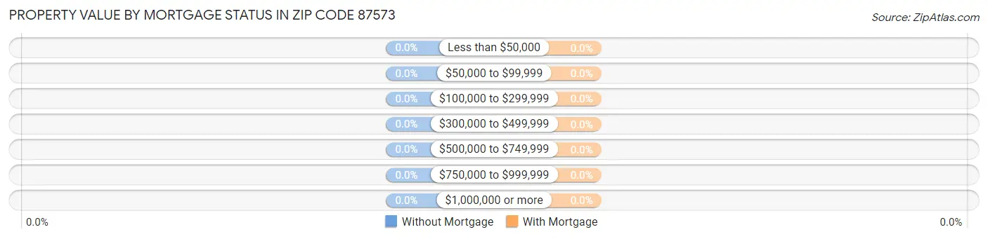 Property Value by Mortgage Status in Zip Code 87573