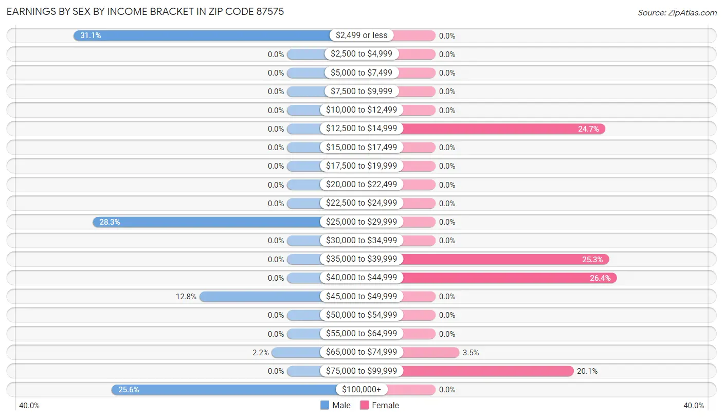 Earnings by Sex by Income Bracket in Zip Code 87575