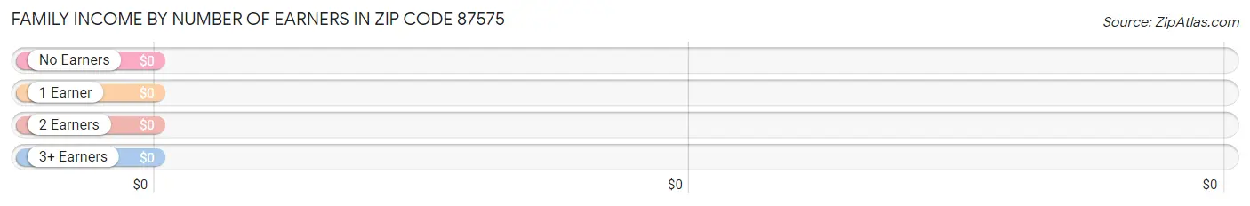 Family Income by Number of Earners in Zip Code 87575