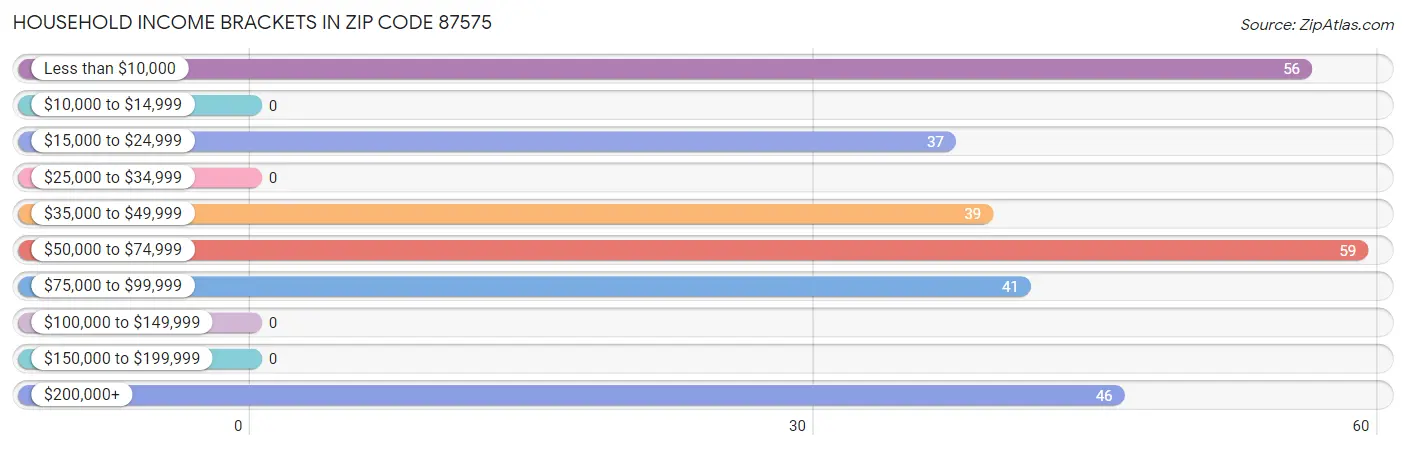 Household Income Brackets in Zip Code 87575