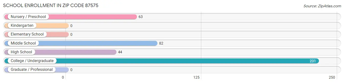 School Enrollment in Zip Code 87575