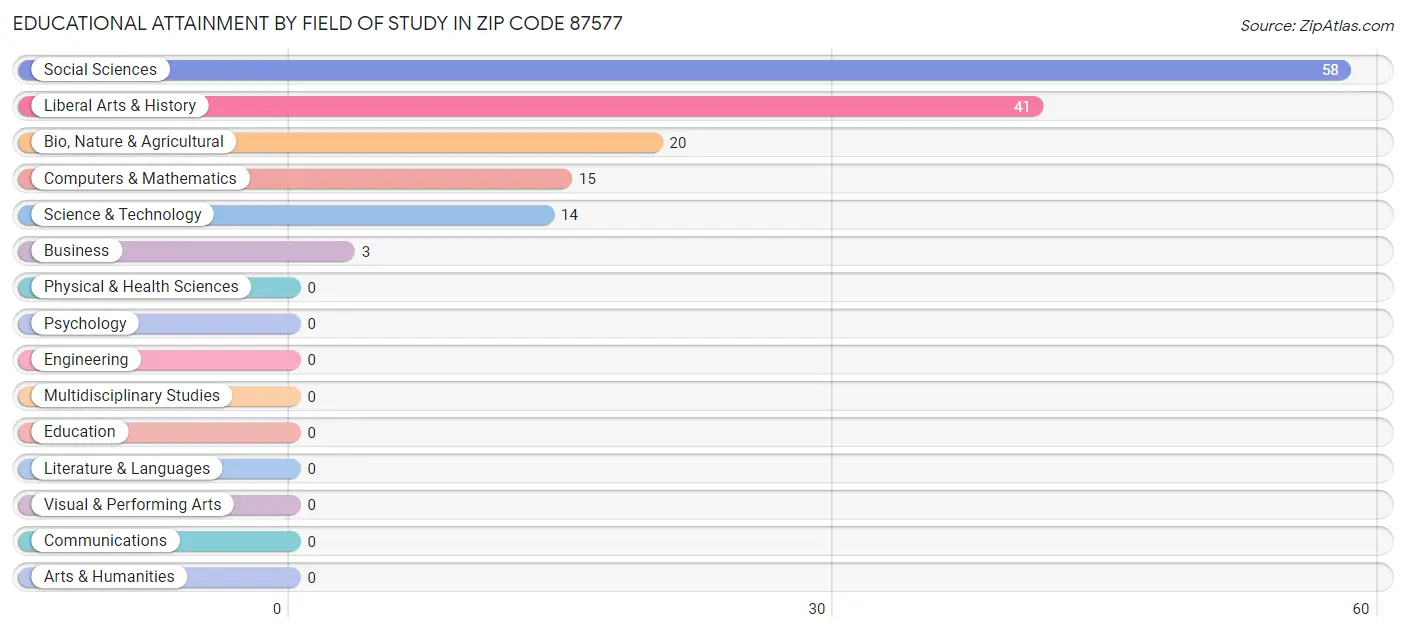 Educational Attainment by Field of Study in Zip Code 87577