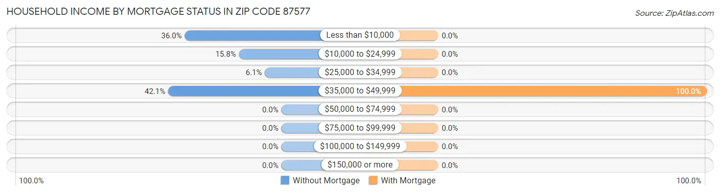 Household Income by Mortgage Status in Zip Code 87577