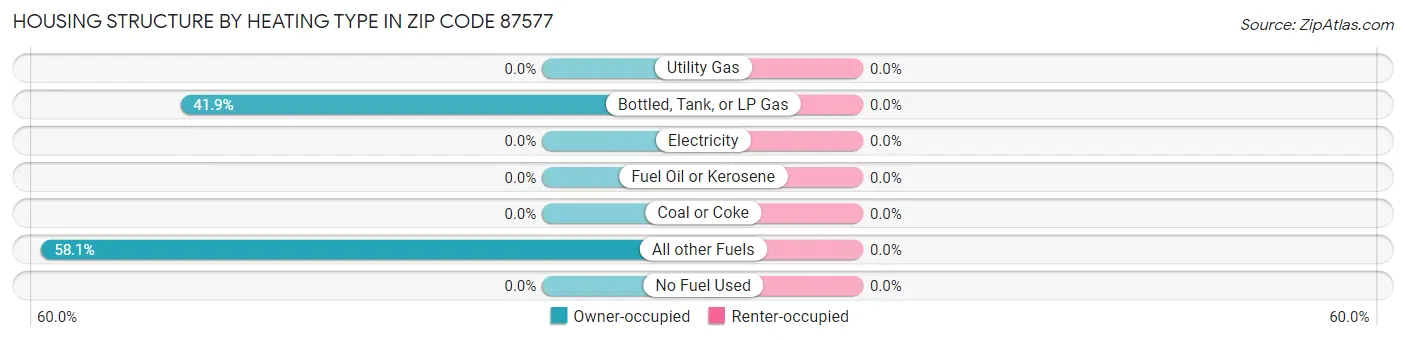 Housing Structure by Heating Type in Zip Code 87577